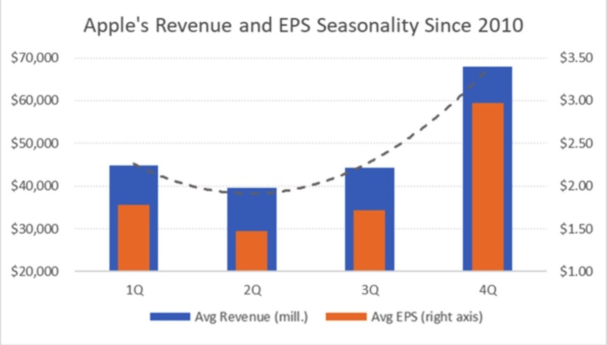 Apple's Revenue and EPS Seasonality Since 2010