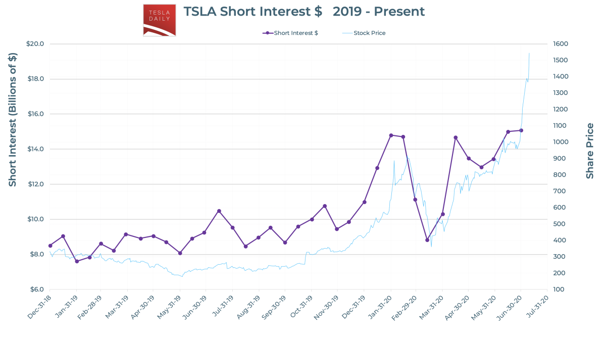 Støvet engagement Udholdenhed Tesla Short Interest Declines as Stock Hits All-Time High - Tesla Daily