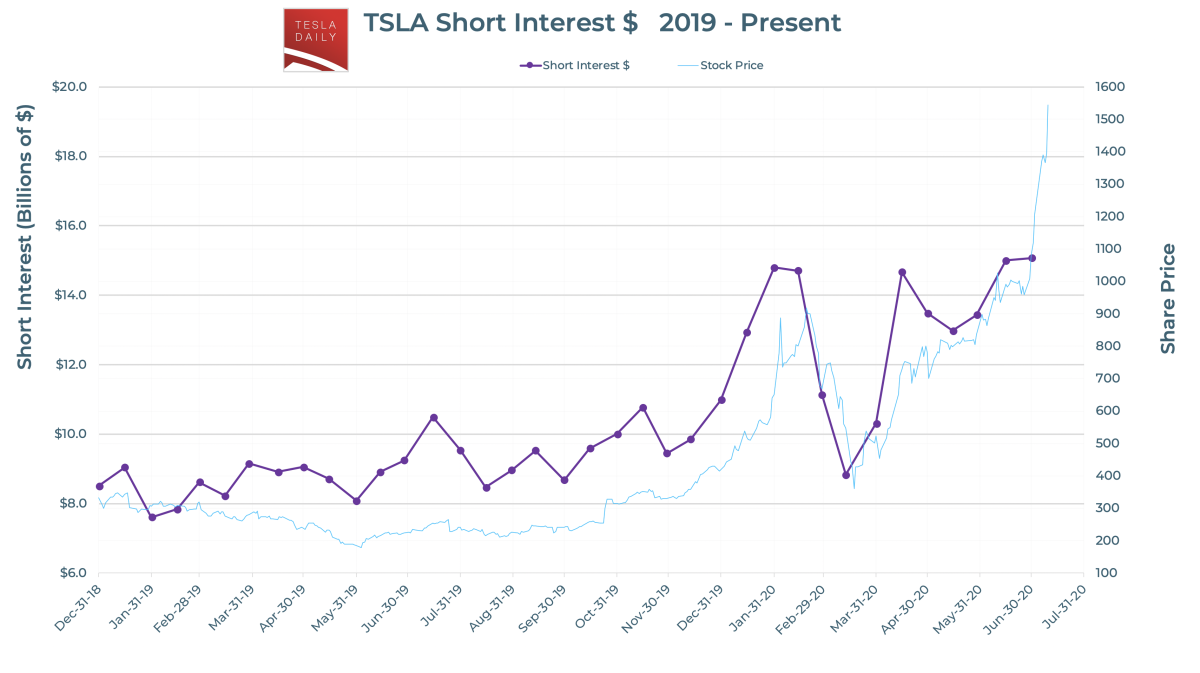 Støvet engagement Udholdenhed Tesla Short Interest Declines as Stock Hits All-Time High - Tesla Daily Støvet engagement Udholdenhed Tesla Short Interest Declines as Stock Hits All-Time High - Tesla Daily