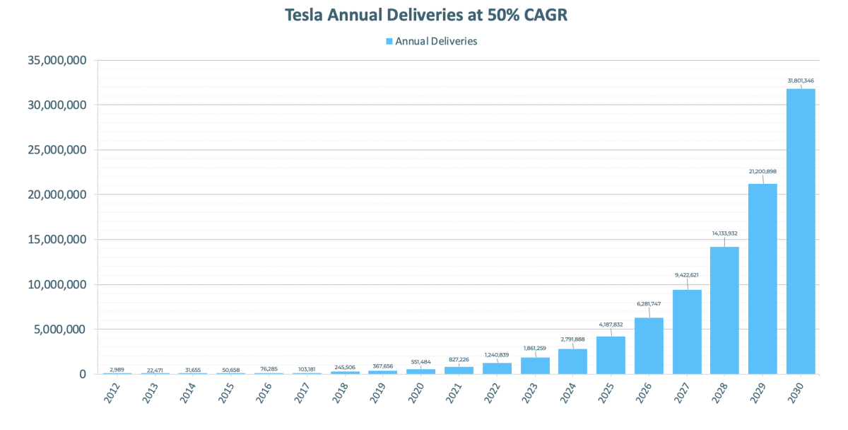Tsla Stock Forecast 2025 Tesla Stock Value Forecast Worth Trillions