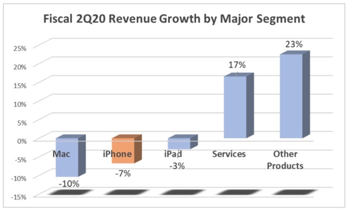 Fiscal 2Q20 Revenue Growth by Major Segment