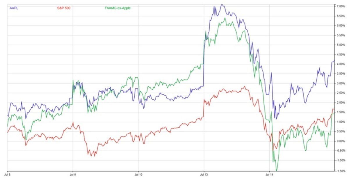 AAPL, S&P 500 and FAAMG