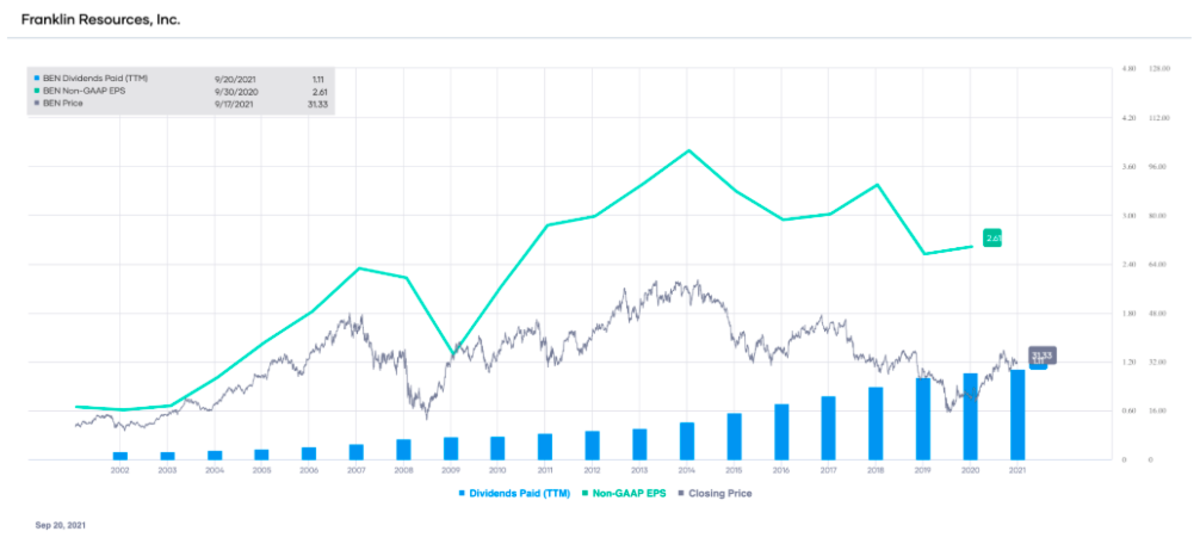 BEN non-GAAP EPS and dividends paid (TTM), with stock price overlay