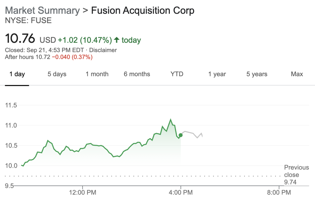 FUSE surged +10.5% as shareholders voted on the MoneyLion deal