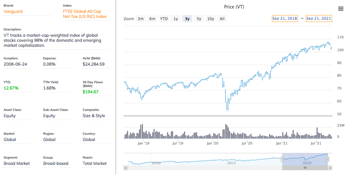 The Simple 2 Vanguard ETF Portfolio That Gives You (Almost) Everything You Need ETF Focus on