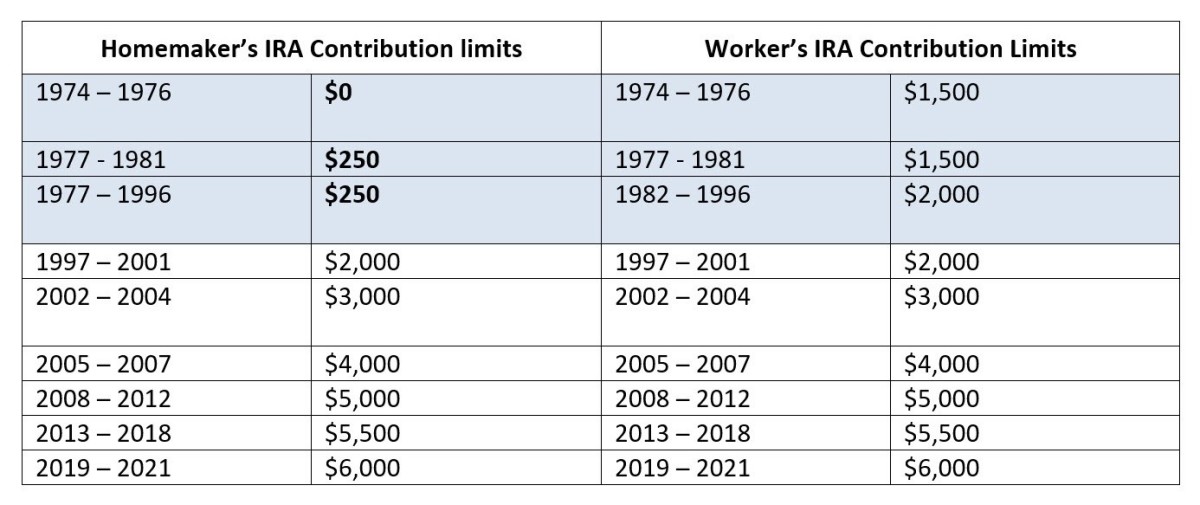 25th Anniversary of the Spousal IRA Retirement Daily on TheStreet