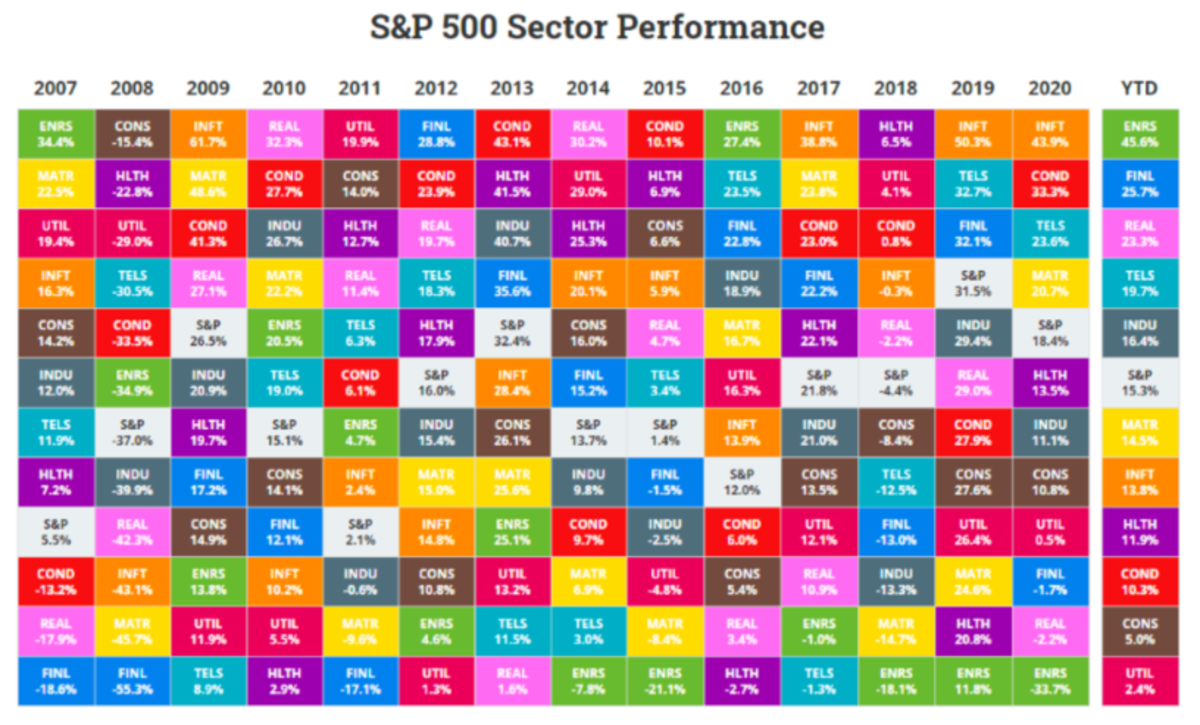 The table ranks the best to worst sector returns since 2007 (source: Novel Investor).
