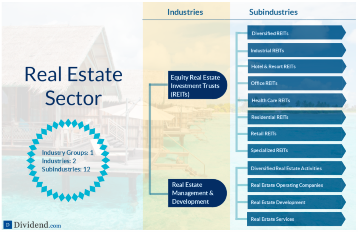 7 Best Real Estate Sector Dividend Stocks Dividend Strategists
