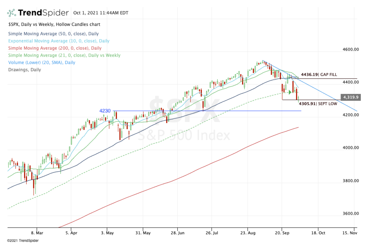 Daily chart of the S&P 500.