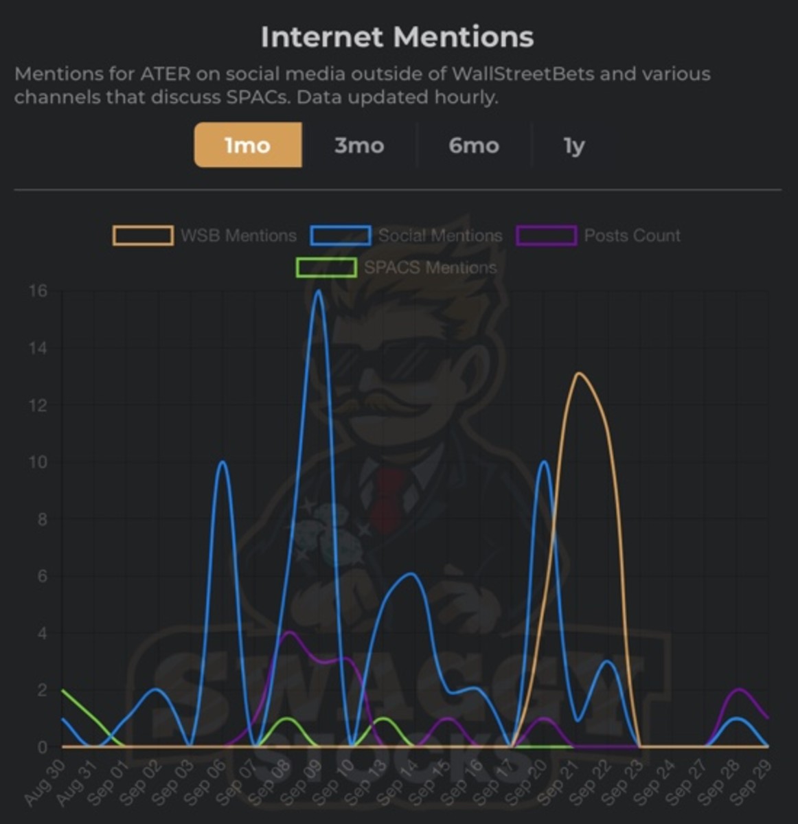 Figure 3: $ATER mentions on social media, WSB and various channels.