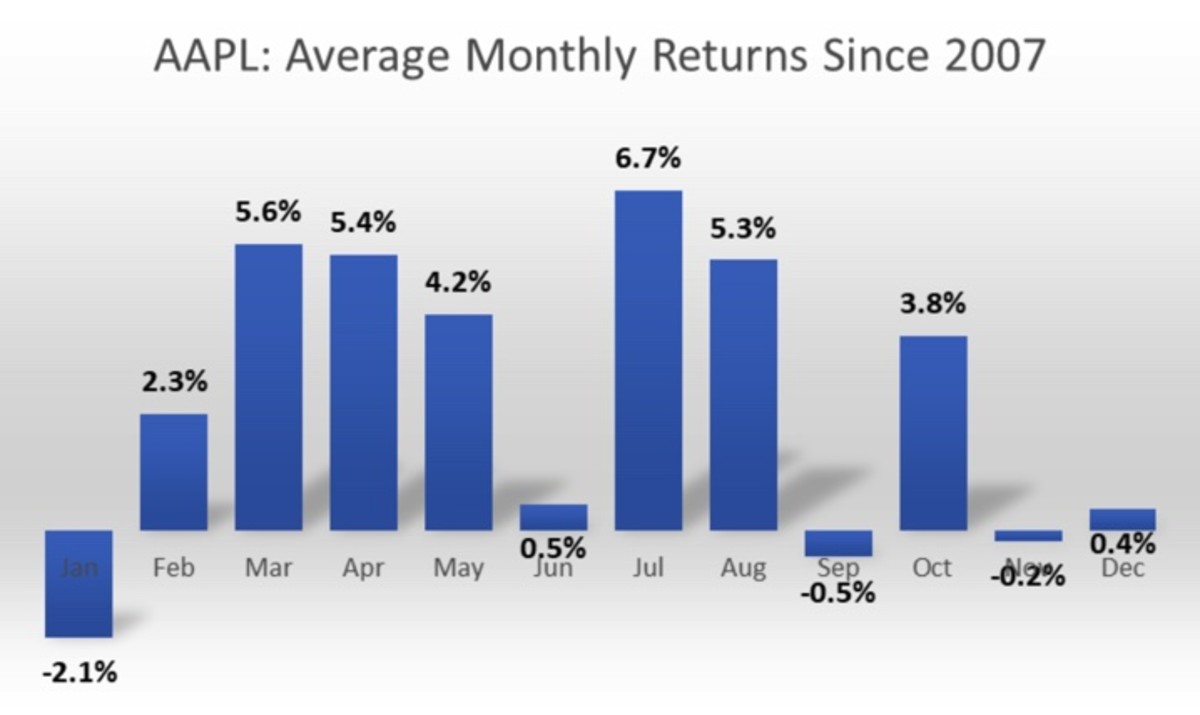 Figure 4: AAPL average monthly returns since 2007.