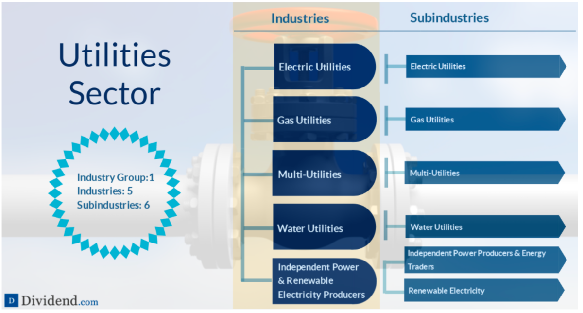 7 Best Utilities Sector Dividend Stocks Dividend Strategists