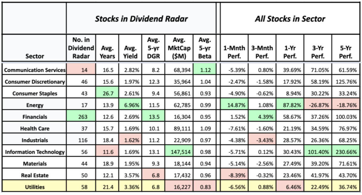 Best Utility Stocks With High Dividends 7 Best Utilities Sector Dividend Stocks - Dividend Strategists