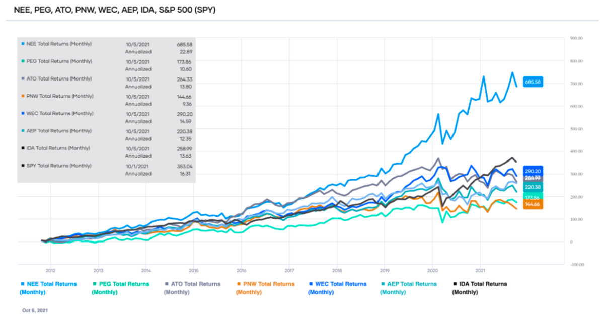 7 Best Utilities Sector Dividend Stocks Dividend Strategists