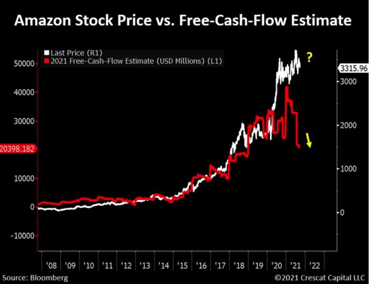 Amazon Stock Price Is Too High, Says This Expert Amazon Maven