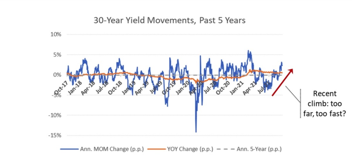 Figure 2: 30-year yield movements, past 5 years.