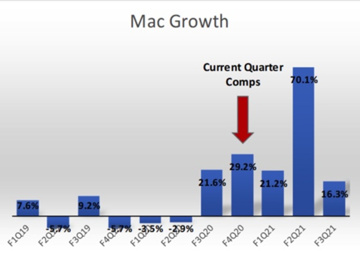 Figure 2: Mac growth.