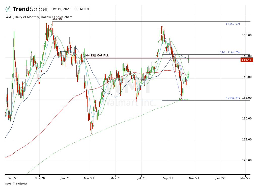 Walmart Stock to Rally 28 to 184? Let's Look at the Chart TheStreet