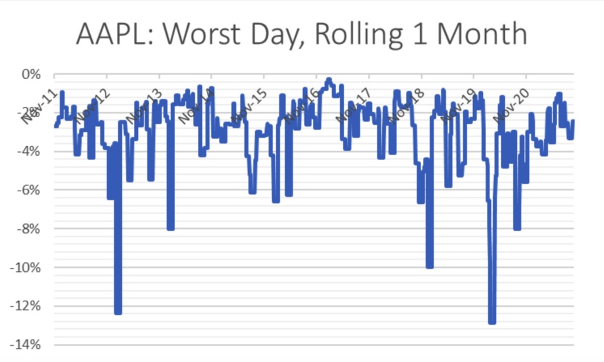 Figure 3: AAPL worst day, rolling 1-month.