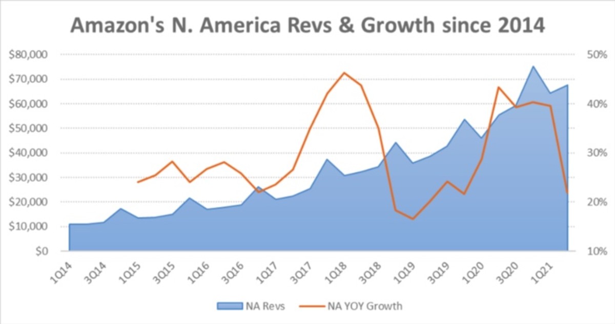 Figure 2: Amazon's North America revenues and growth since 2014.