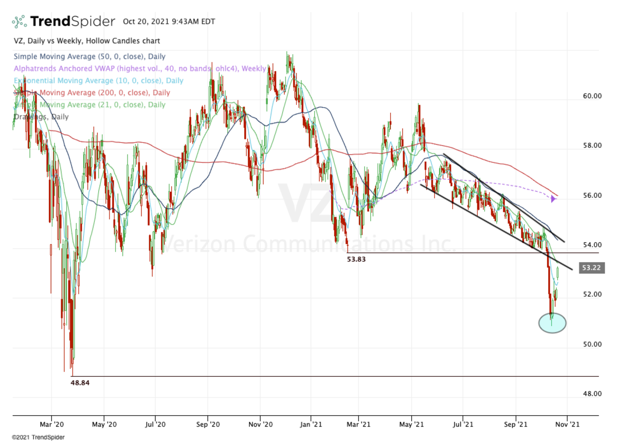 Verizon Stock Should Investors Go Long? The Chart Gives a Hint