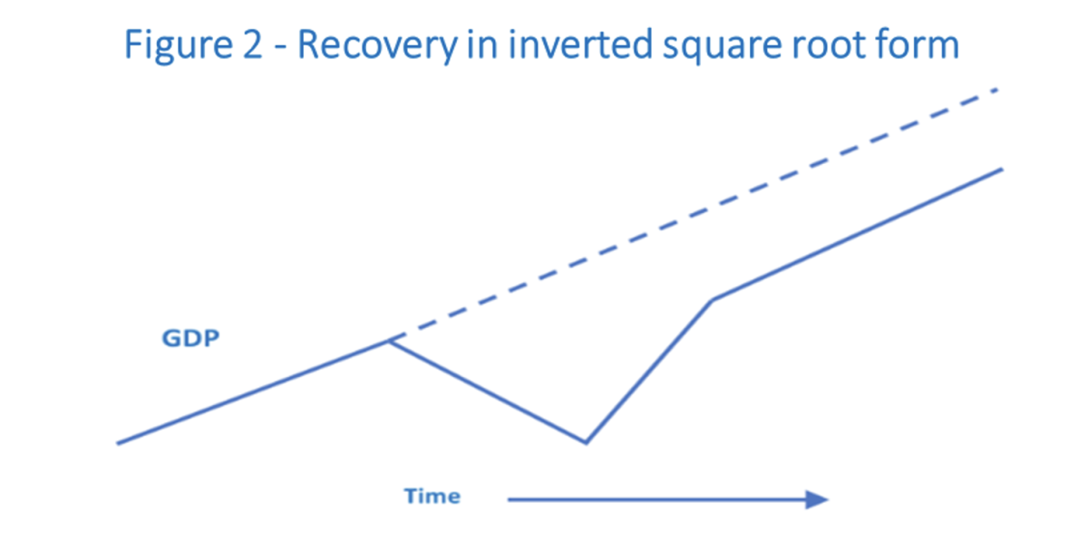 permanent output losses from the pandemic Figure 2