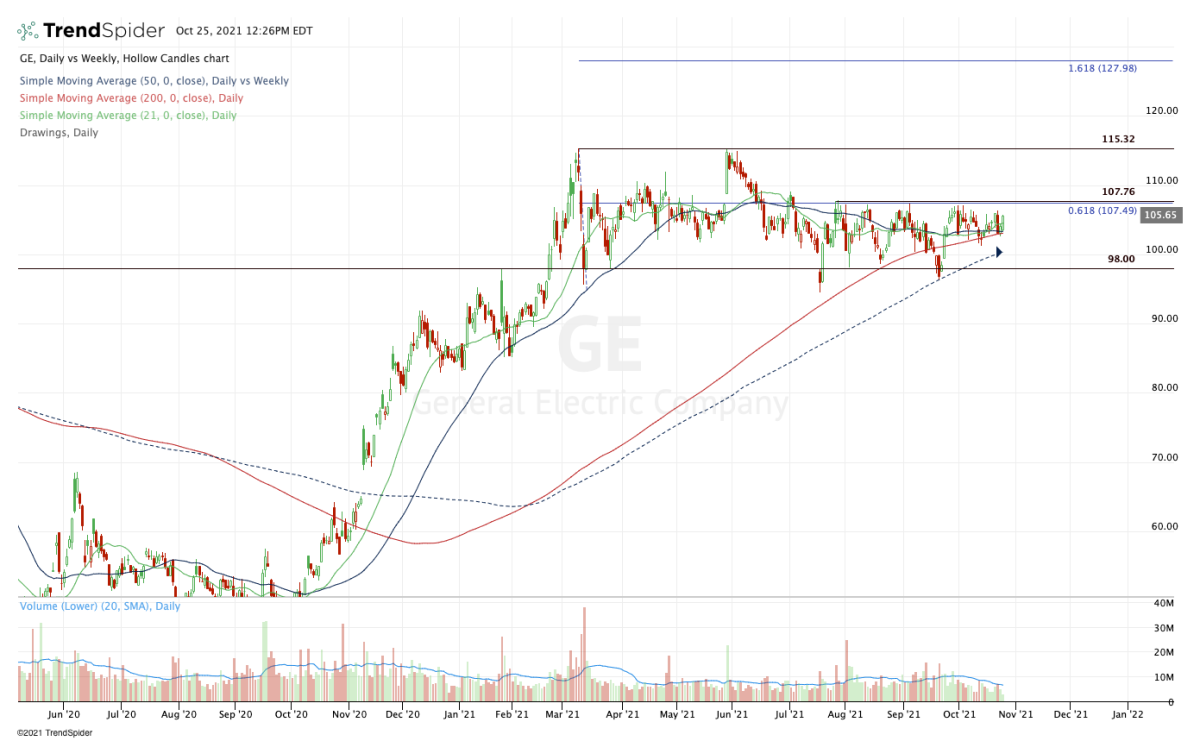 Daily chart of GE stock.
