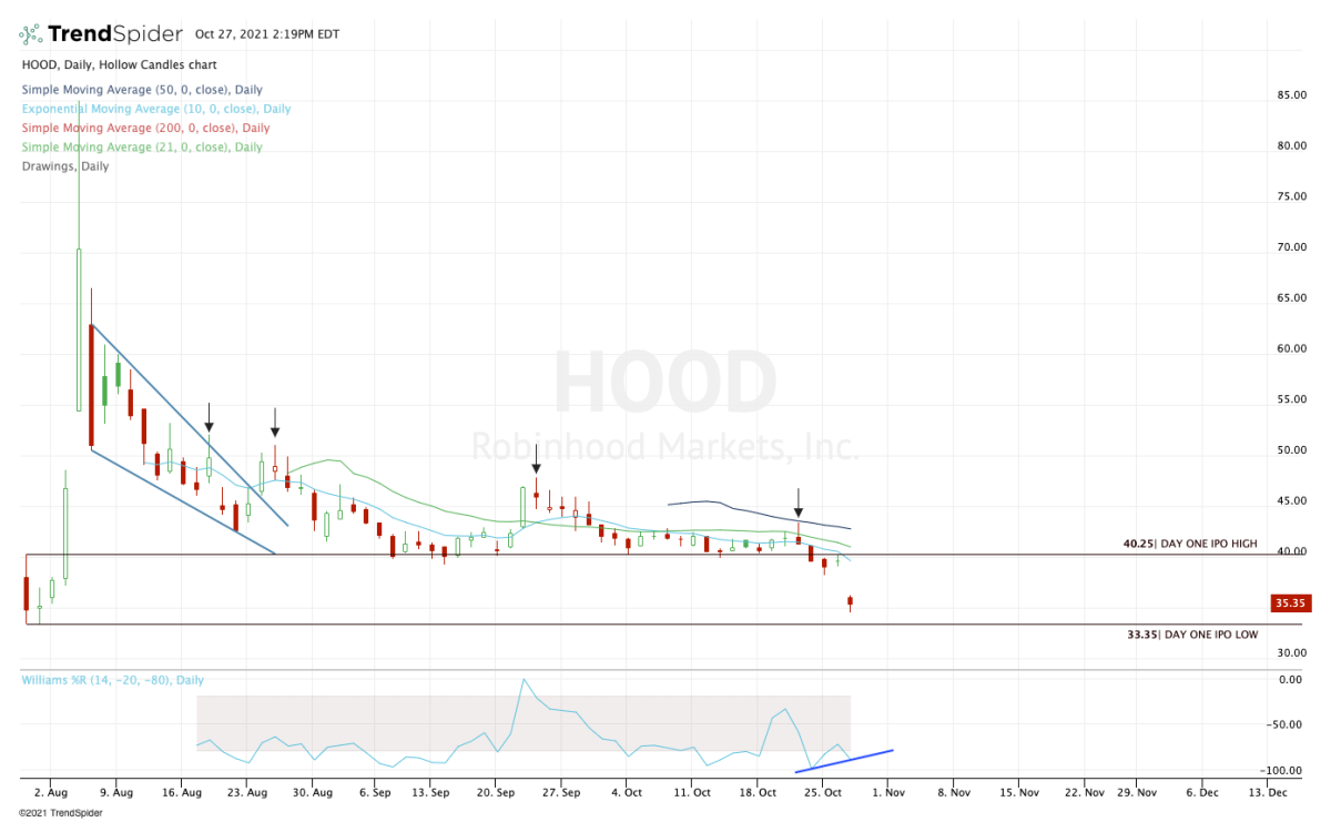 Daily chart of Robinhood stock.
