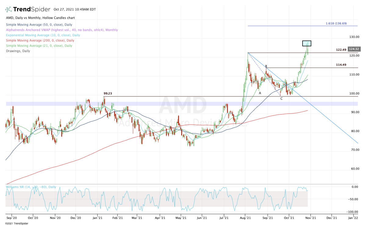 Stock amd Advanced Micro