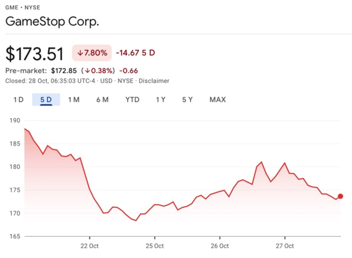 Gme share price