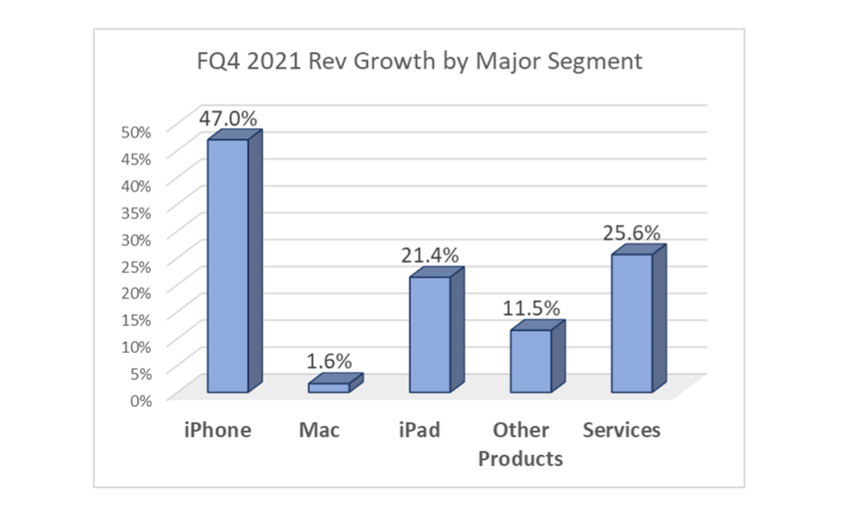 Figure 2: Apple's FQ4 2021 revenue growth by major segment.