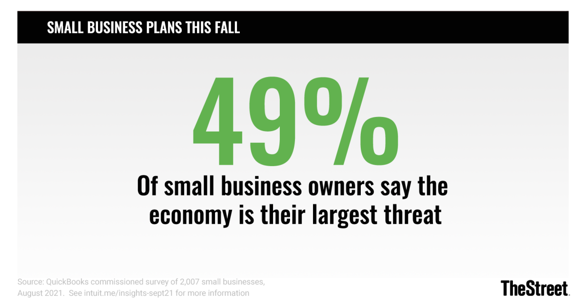 49% of small business owners say the economy is their largest threat