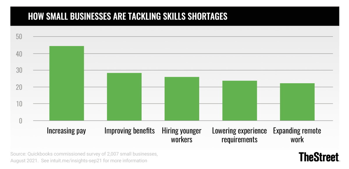 Here's how small businesses are tackling skills shortages