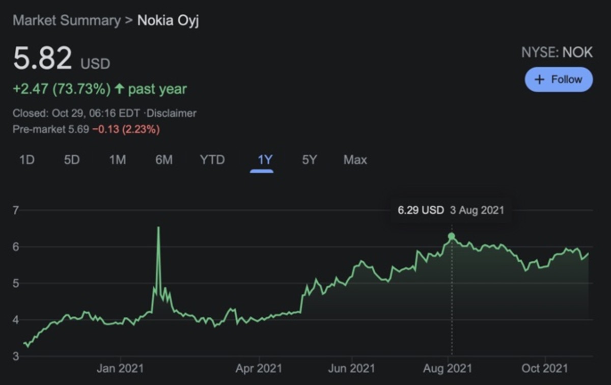 Figure 2: NOK stock chart on October 28.