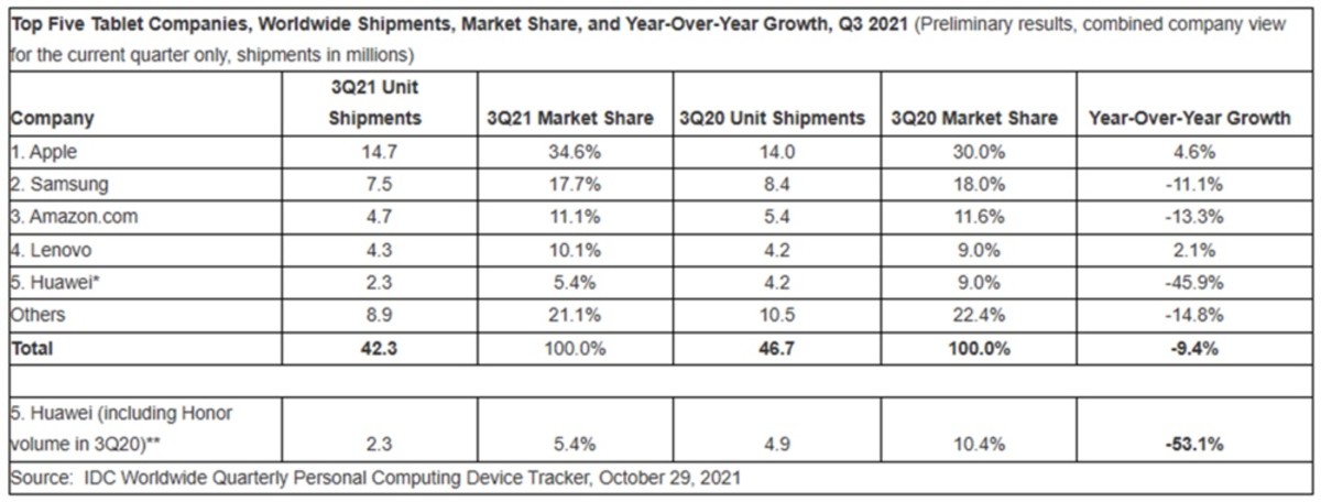 Figure 1: IDC’s global tablet shipment data in Q3 2021undefined