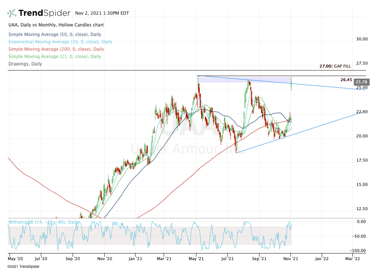 Under Armour Surges on Earnings but Nears Major Resistance TheStreet