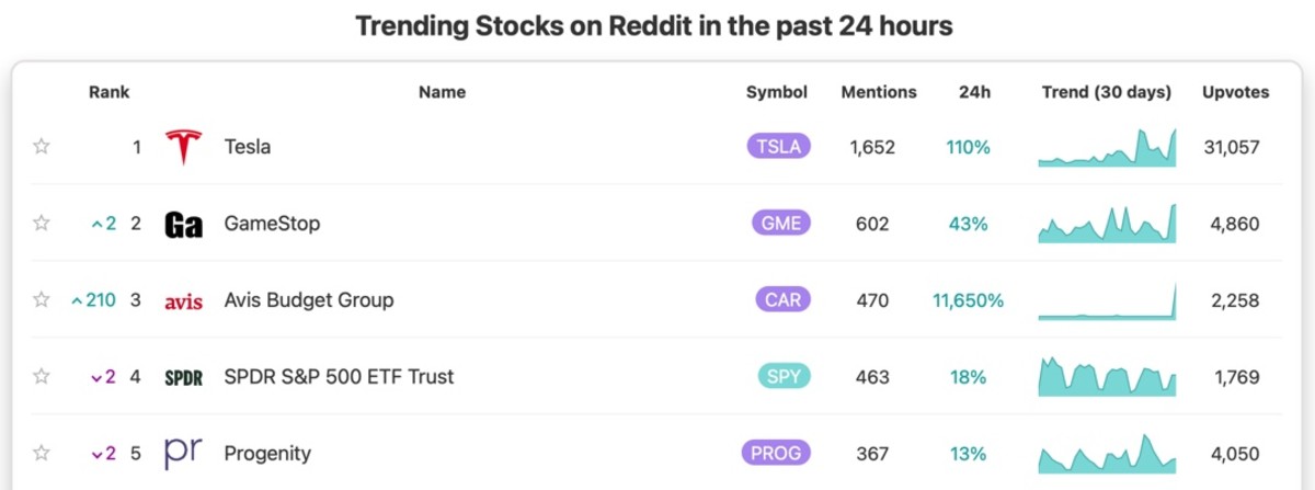 Figure 2: Trending stocks on Reddit on November 2.