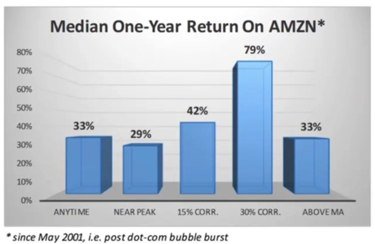 Figure 2: Median one-year return on AMZN.