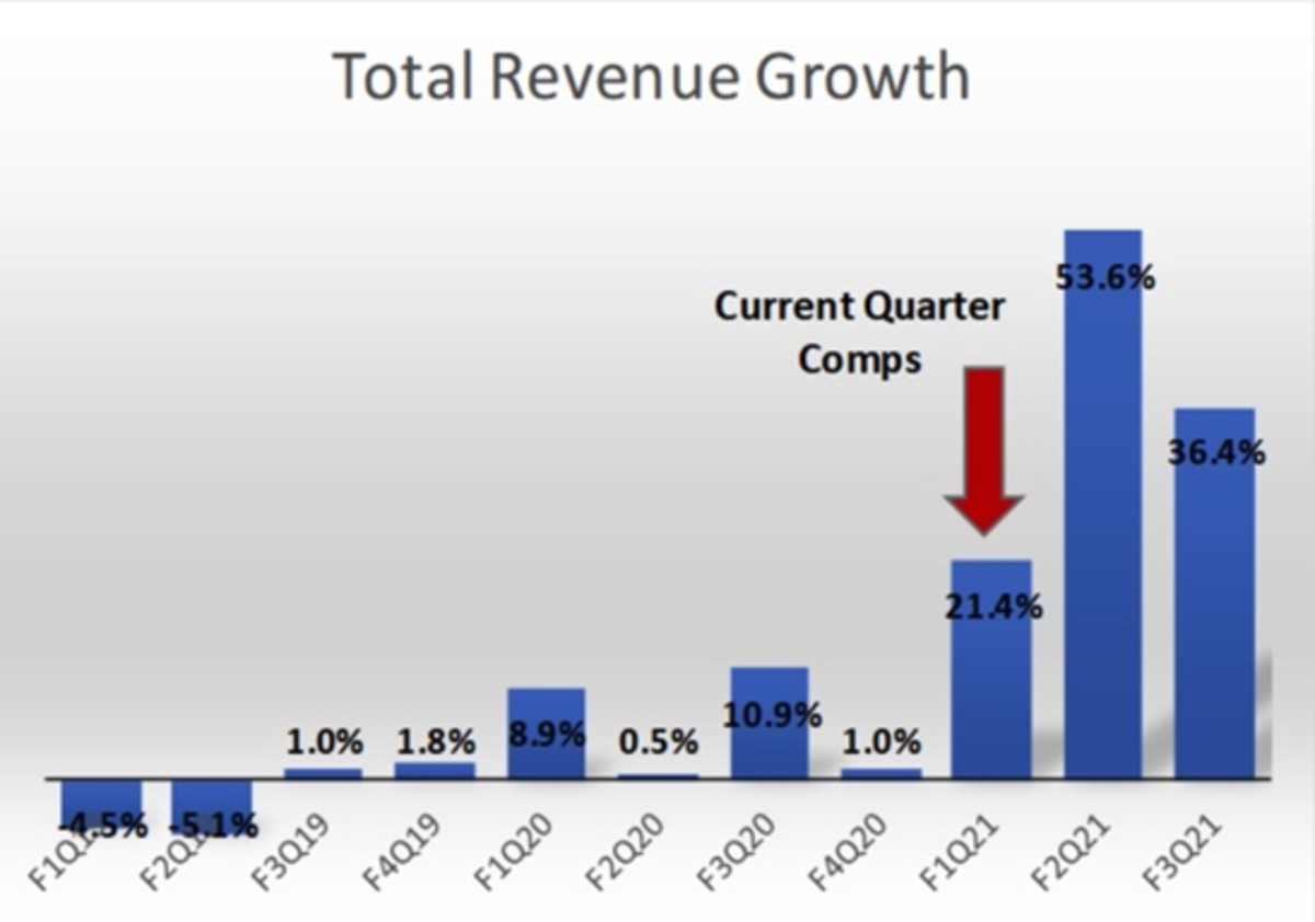 Figure 3: AAPL total revenue growth.