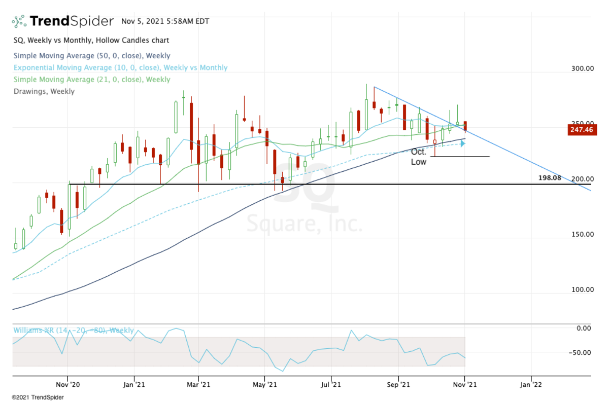 Weekly chart of Square stock.