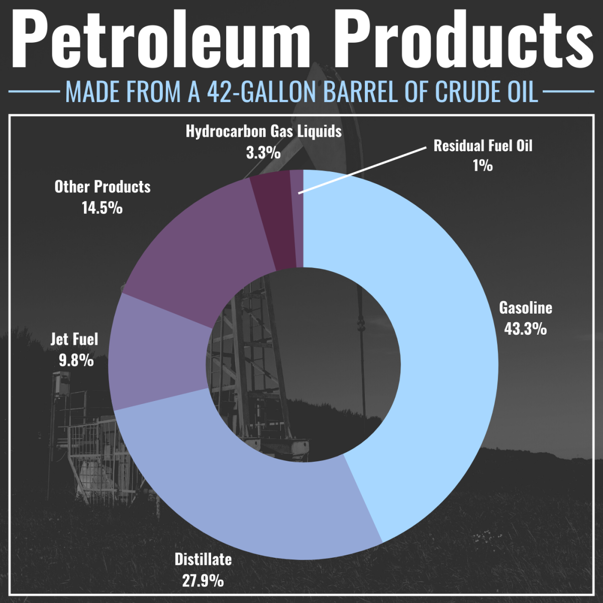 A 42-gallon barrel of crude oil can yield 45 gallons of petroleum products due to gains during the refining process.