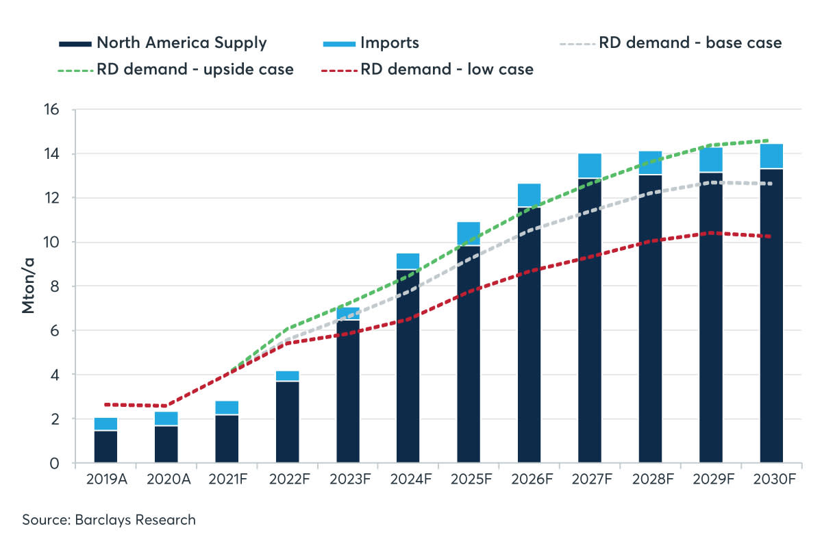 Chart 2: U.S. Renewable Diesel supply growth is robust