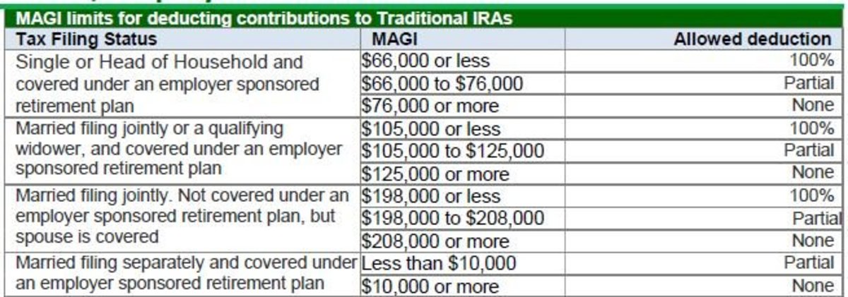 MAGI limits for deducting contributions to traditional IRAs