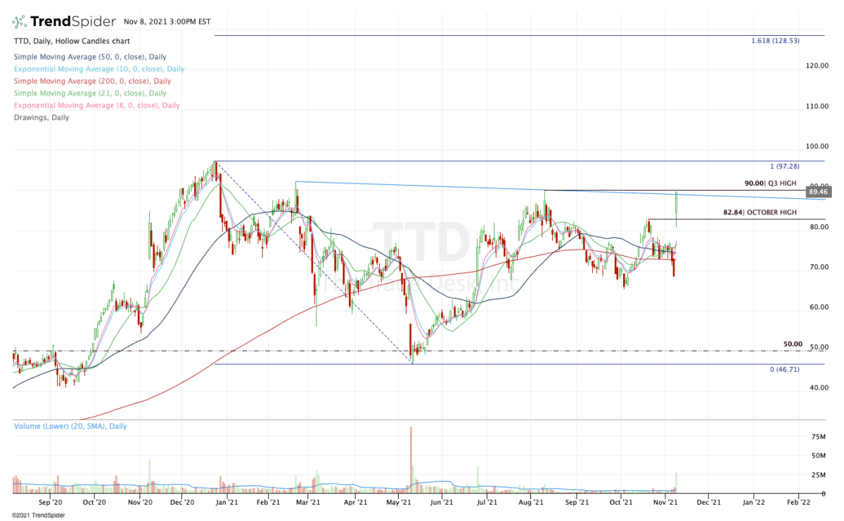 Can The Trade Desk Make New AllTime Highs After Huge Earnings Pop