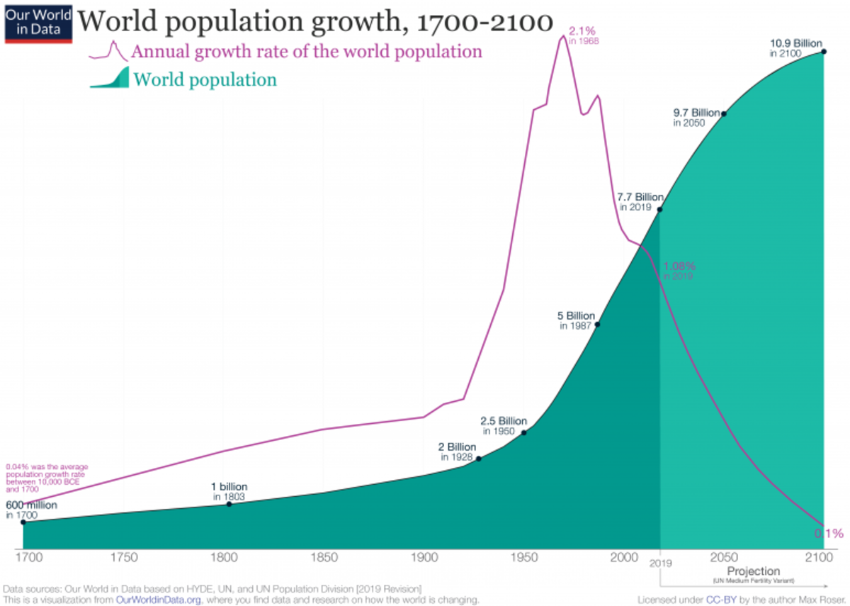 2019-Revision-–-World-Population-Growth-1700-2100-772x550