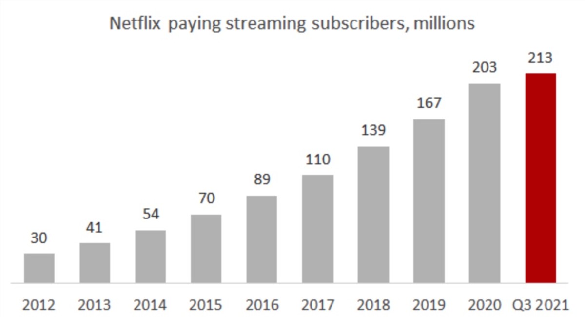 Figure 3: Netflix paying streaming subscribers, millions.