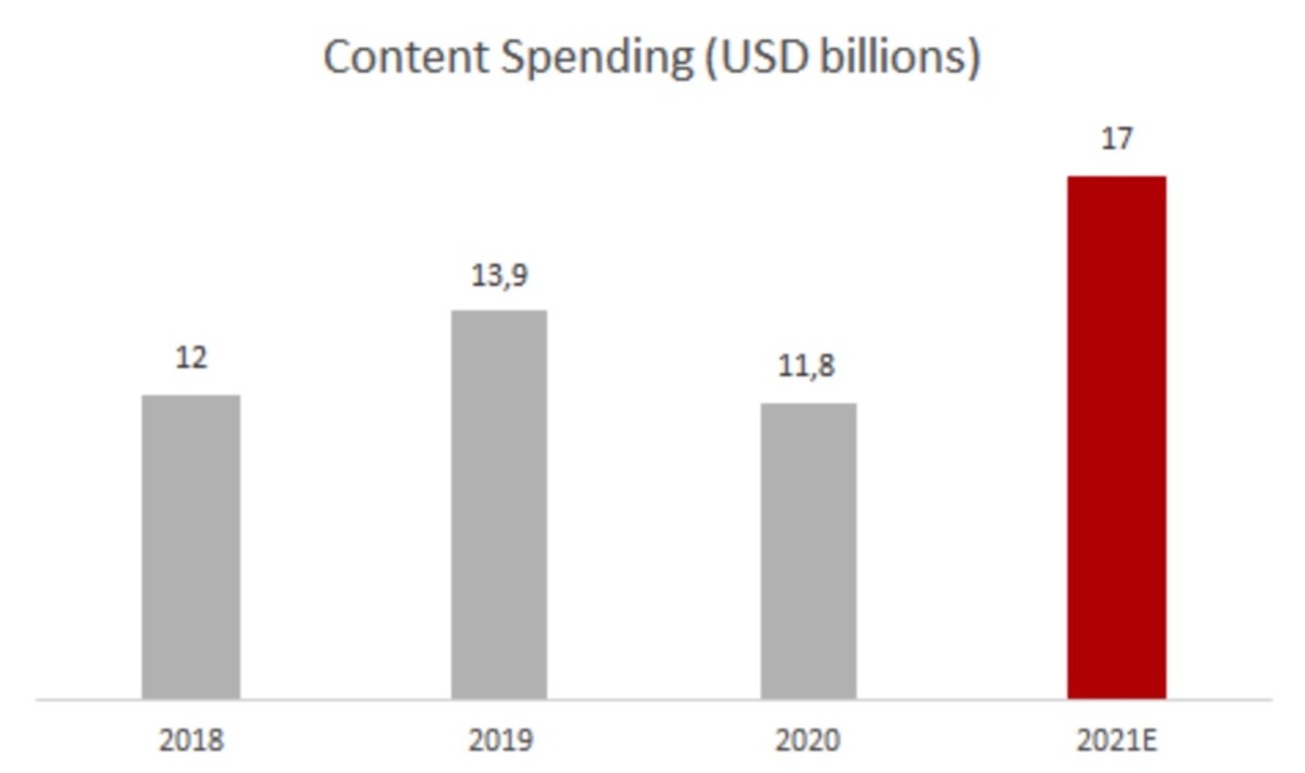 Figure 2: Netlfix' content spending.