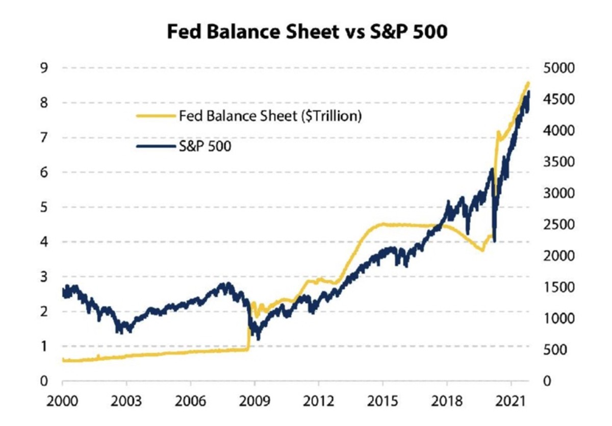 Figure 2: Fed balance sheet vs. S&P 500.