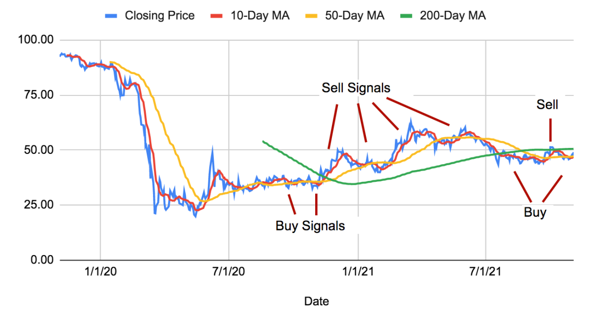 What Is a Moving Average? Definition, Calculation & Example | FintechZoom