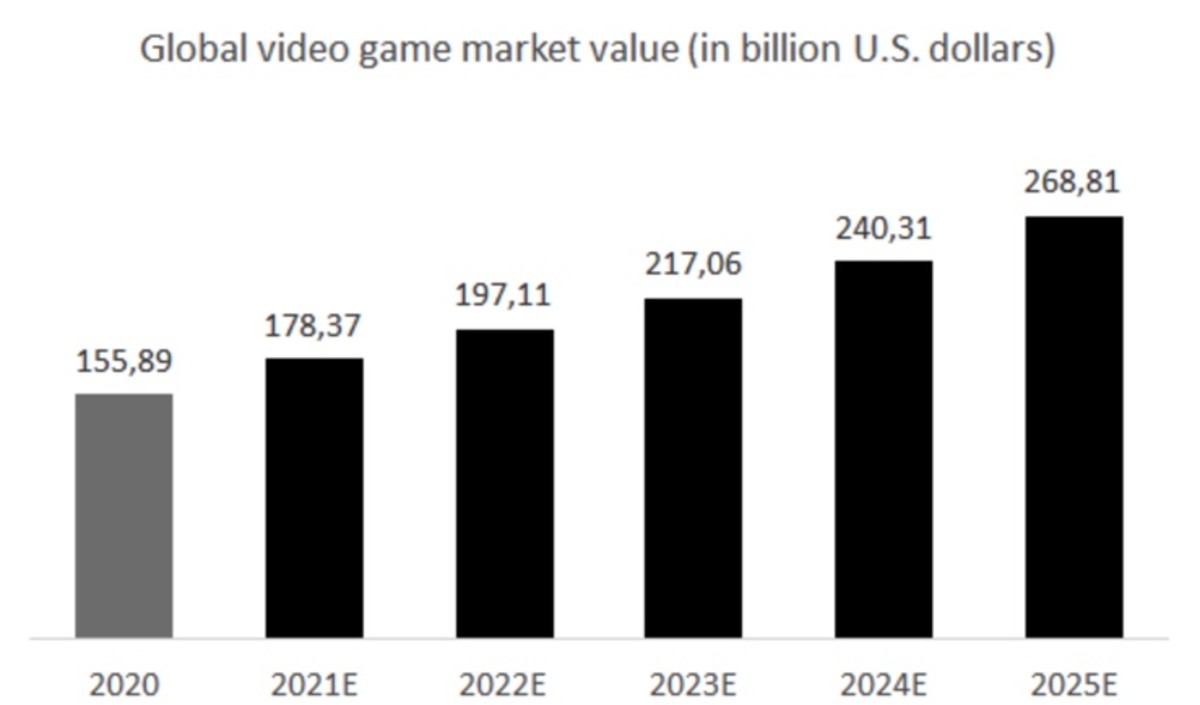 Figure 2: Global video game market value.